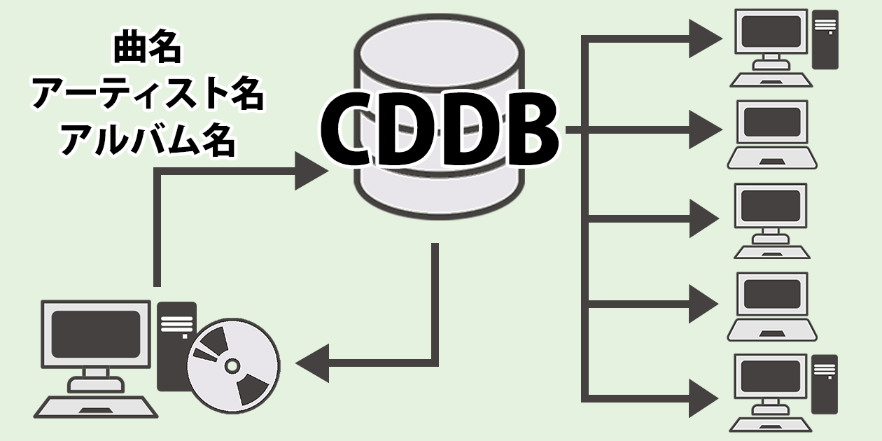 セール cd データベース 登録