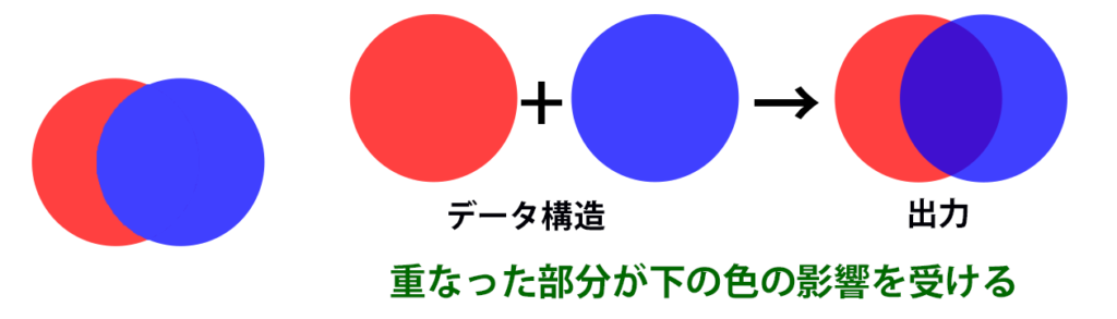 重なったカラーが影響を受ける