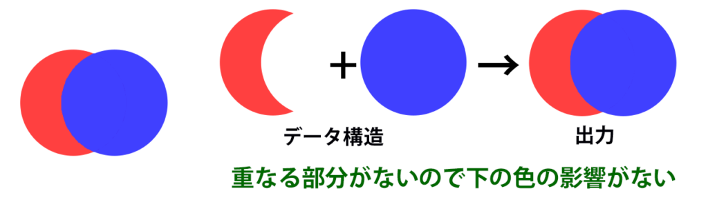 重なる部分がないのでカラー同士の影響がない