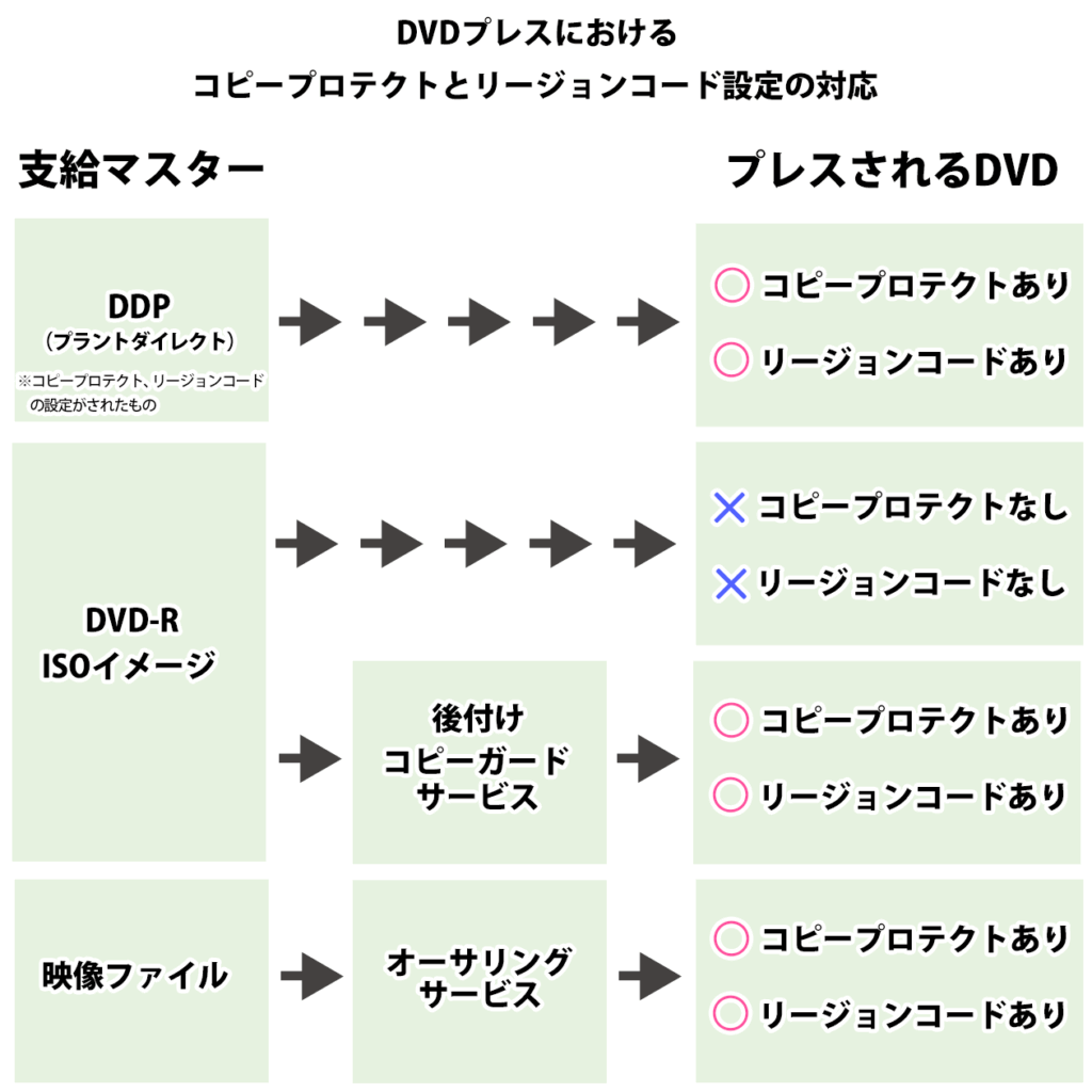DVDプレスにおけるコピープロテクトとリージョンコード設定に対応